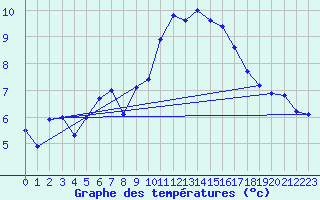 Courbe de tempratures pour Weybourne