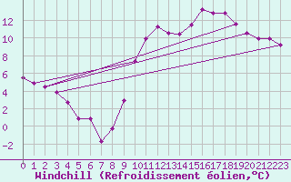 Courbe du refroidissement olien pour Argentan (61)