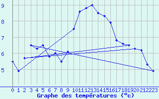 Courbe de tempratures pour Meppen