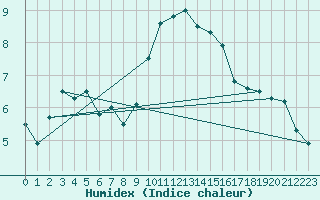 Courbe de l'humidex pour Meppen