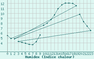 Courbe de l'humidex pour Baraque Fraiture (Be)