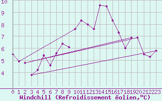 Courbe du refroidissement olien pour Rnenberg