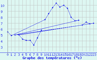 Courbe de tempratures pour Stoetten
