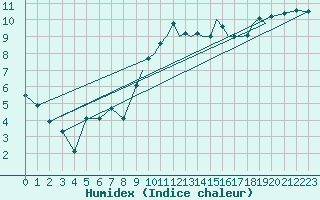 Courbe de l'humidex pour Shoream (UK)