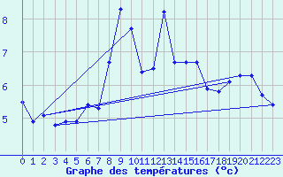 Courbe de tempratures pour Guetsch