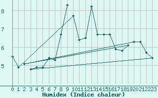 Courbe de l'humidex pour Guetsch