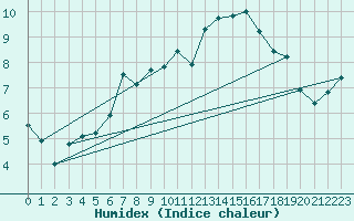 Courbe de l'humidex pour Quickborn
