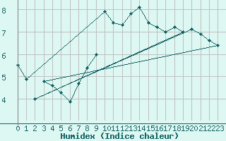 Courbe de l'humidex pour Drumalbin