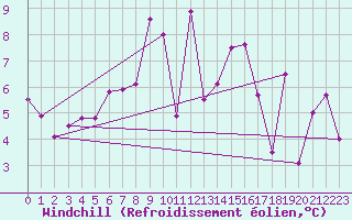 Courbe du refroidissement olien pour Eggishorn