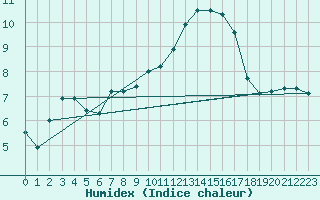 Courbe de l'humidex pour Terschelling Hoorn