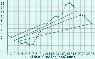 Courbe de l'humidex pour Charleroi (Be)