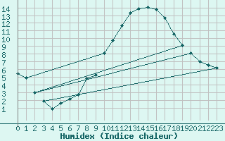Courbe de l'humidex pour Praha Kbely