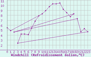 Courbe du refroidissement olien pour Glarus