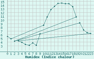 Courbe de l'humidex pour Corsept (44)