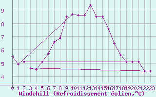 Courbe du refroidissement olien pour Johvi