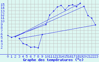 Courbe de tempratures pour Calais / Marck (62)