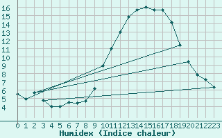 Courbe de l'humidex pour Saint-Nazaire-d'Aude (11)