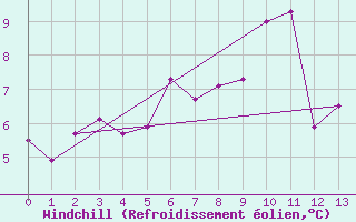 Courbe du refroidissement olien pour Col de Prat-de-Bouc (15)
