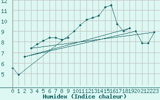 Courbe de l'humidex pour Chteaudun (28)
