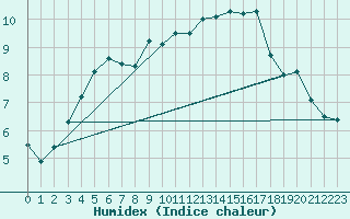 Courbe de l'humidex pour Kirkkonummi Makiluoto