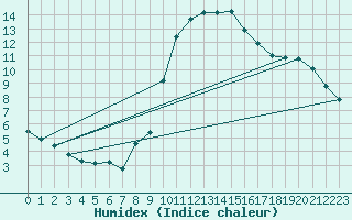 Courbe de l'humidex pour Taradeau (83)
