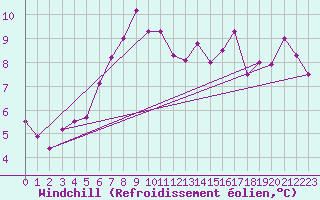 Courbe du refroidissement olien pour Schoeckl