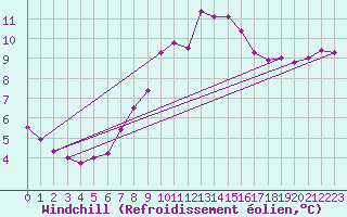 Courbe du refroidissement olien pour Wernigerode