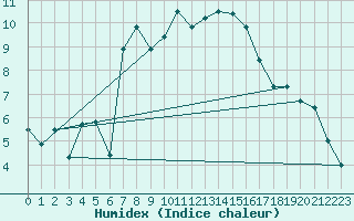 Courbe de l'humidex pour St. Radegund