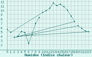 Courbe de l'humidex pour Wiesenburg