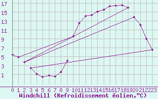 Courbe du refroidissement olien pour Hestrud (59)