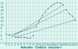 Courbe de l'humidex pour Tour-en-Sologne (41)