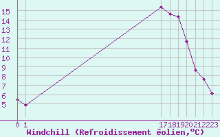 Courbe du refroidissement olien pour Recoubeau (26)