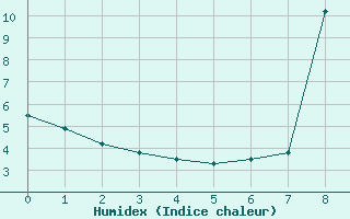 Courbe de l'humidex pour Bussang (88)