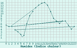 Courbe de l'humidex pour Eskisehir