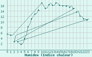 Courbe de l'humidex pour Rygge