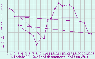 Courbe du refroidissement olien pour Chlons-en-Champagne (51)