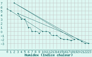 Courbe de l'humidex pour Nal'Cik