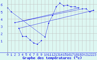 Courbe de tempratures pour Trappes (78)