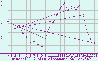 Courbe du refroidissement olien pour Luxeuil (70)