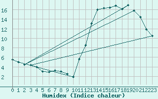 Courbe de l'humidex pour Moyen (Be)