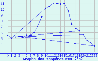 Courbe de tempratures pour Lindenberg