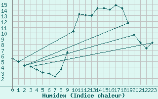 Courbe de l'humidex pour Bridel (Lu)