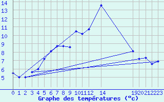 Courbe de tempratures pour Cimetta