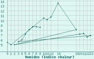 Courbe de l'humidex pour Cimetta