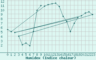 Courbe de l'humidex pour Stockholm Tullinge
