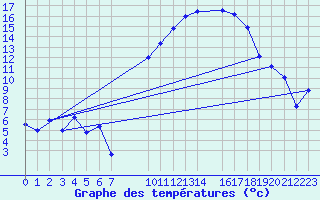 Courbe de tempratures pour Rodez (12)