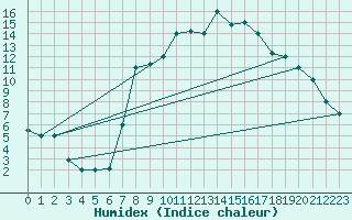 Courbe de l'humidex pour Tiaret