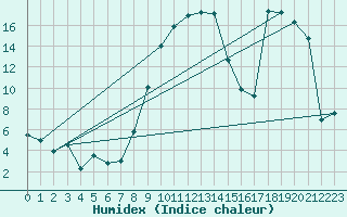 Courbe de l'humidex pour Robbia