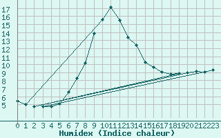 Courbe de l'humidex pour Hjartasen