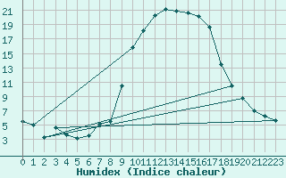 Courbe de l'humidex pour Grono